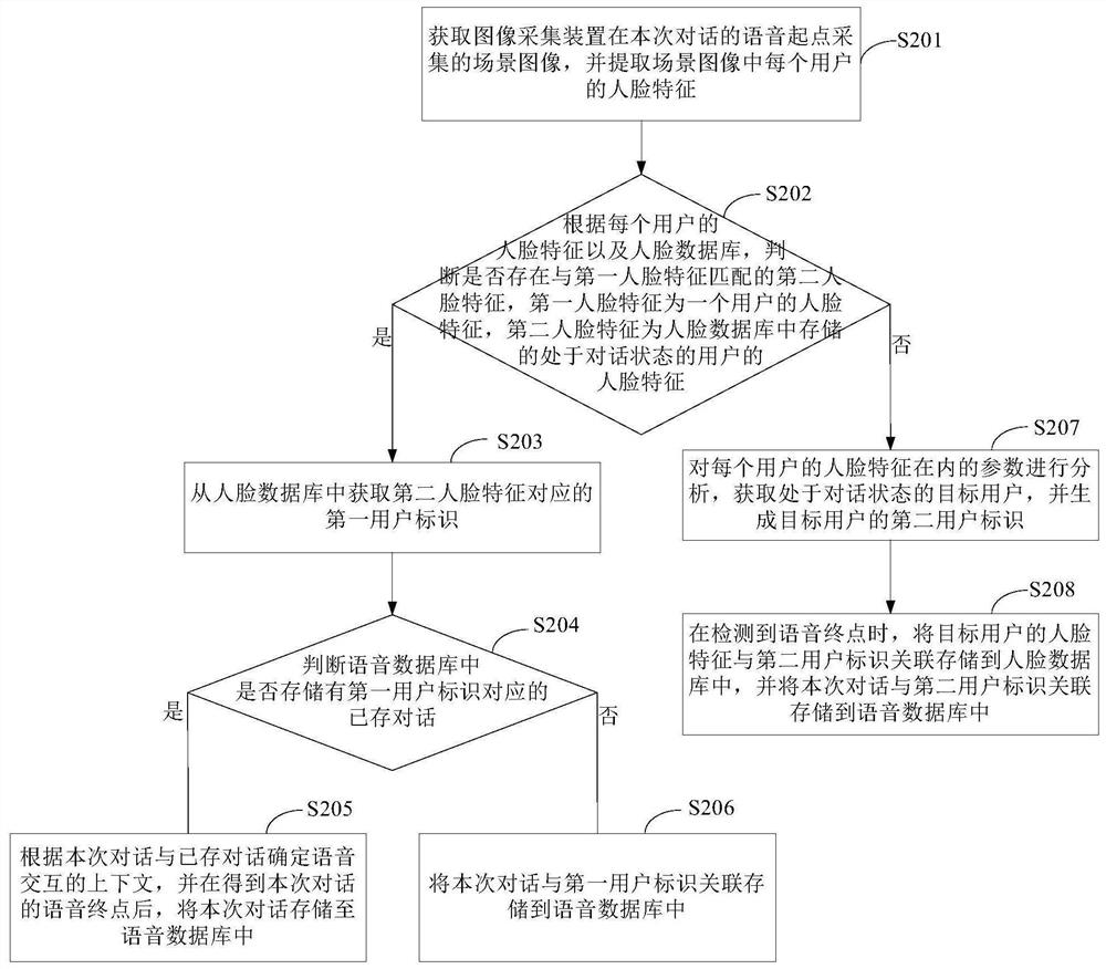 Context acquisition method and device based on voice interaction