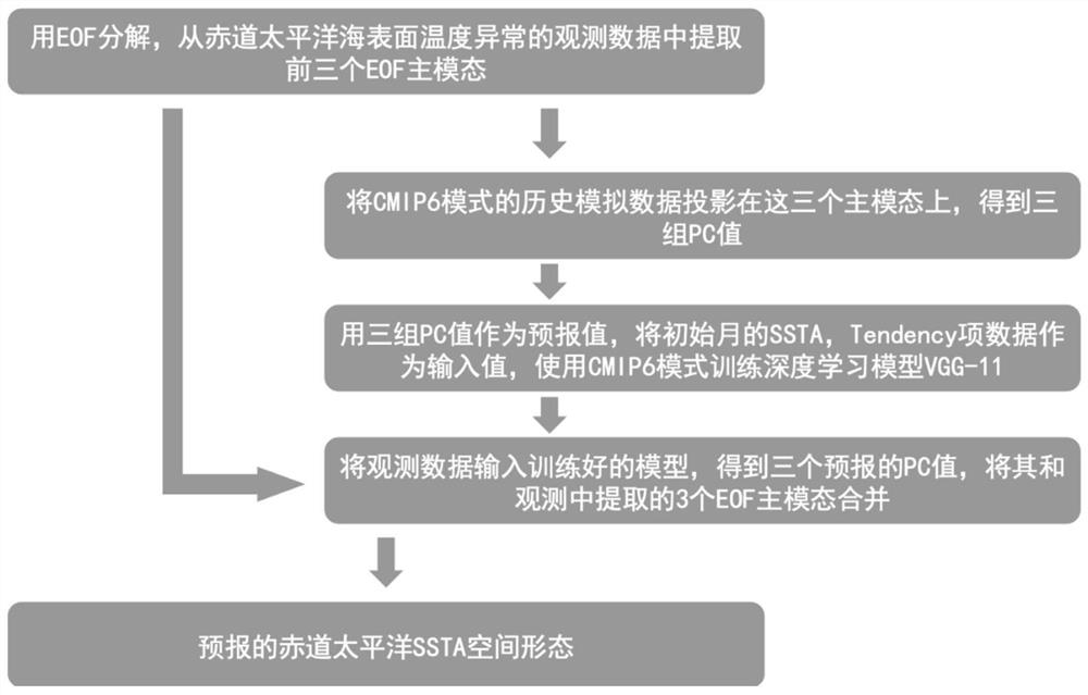 ENSO diversity forecasting method based on artificial intelligence