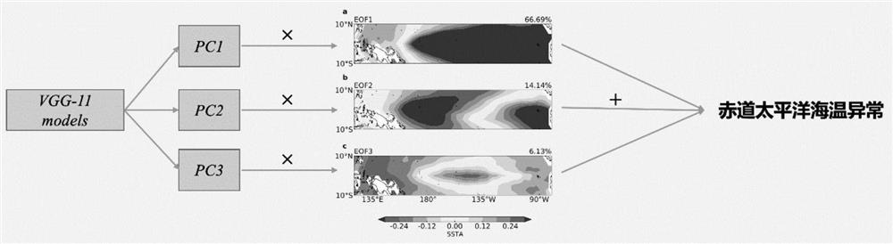 ENSO diversity forecasting method based on artificial intelligence