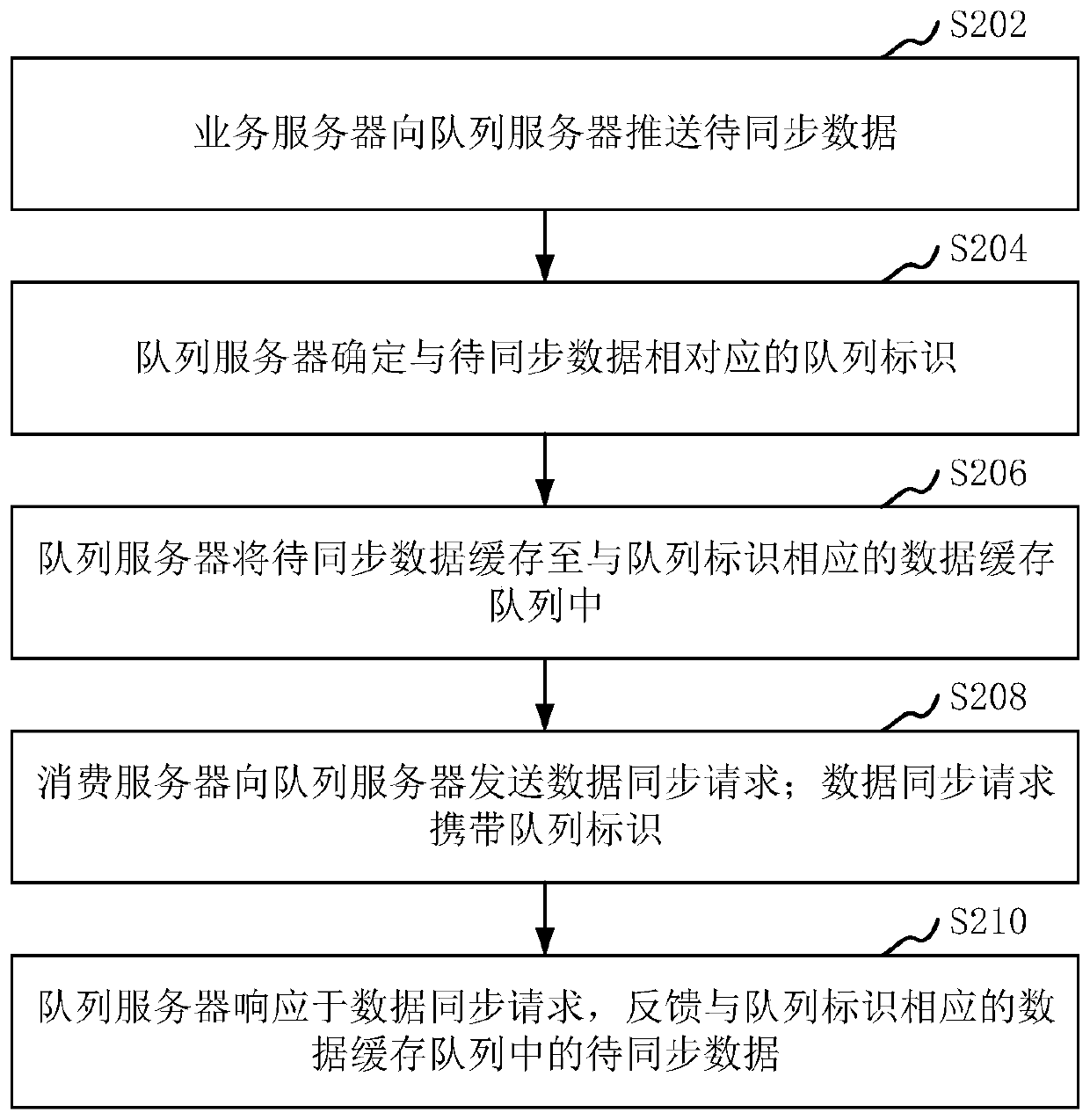 Data synchronization method and system