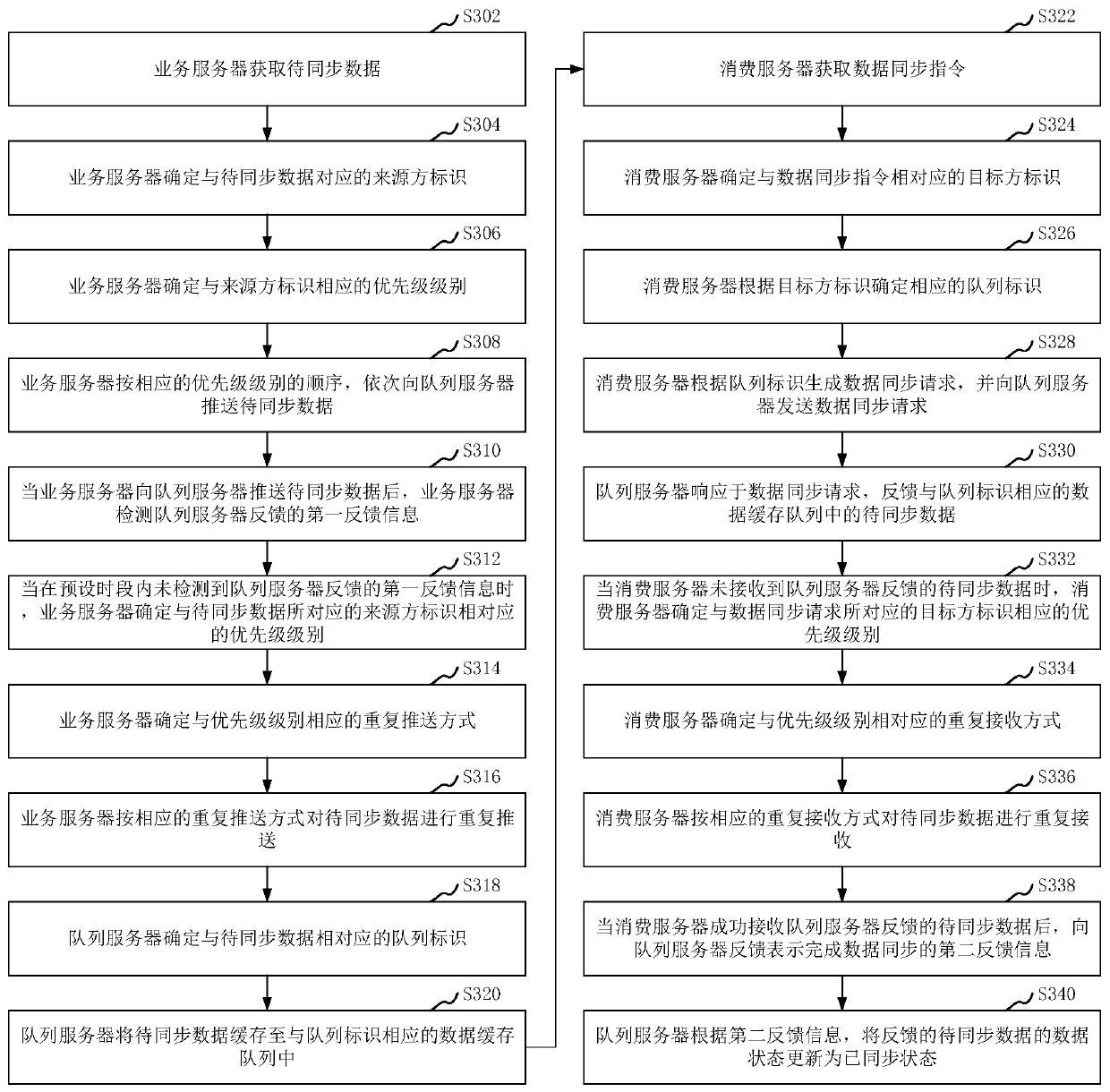 Data synchronization method and system