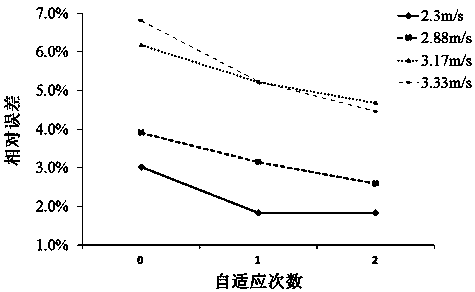 A Calculation Method of Valve Flow Coefficient Based on CFD Simulation and Grid Adaptation