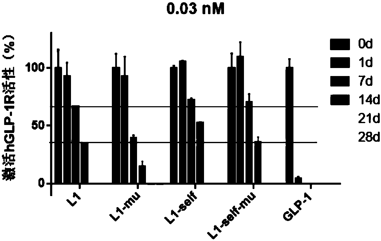 Long-acting recombinant GLP1-Fc-CD47 protein as well as preparation method and application thereof