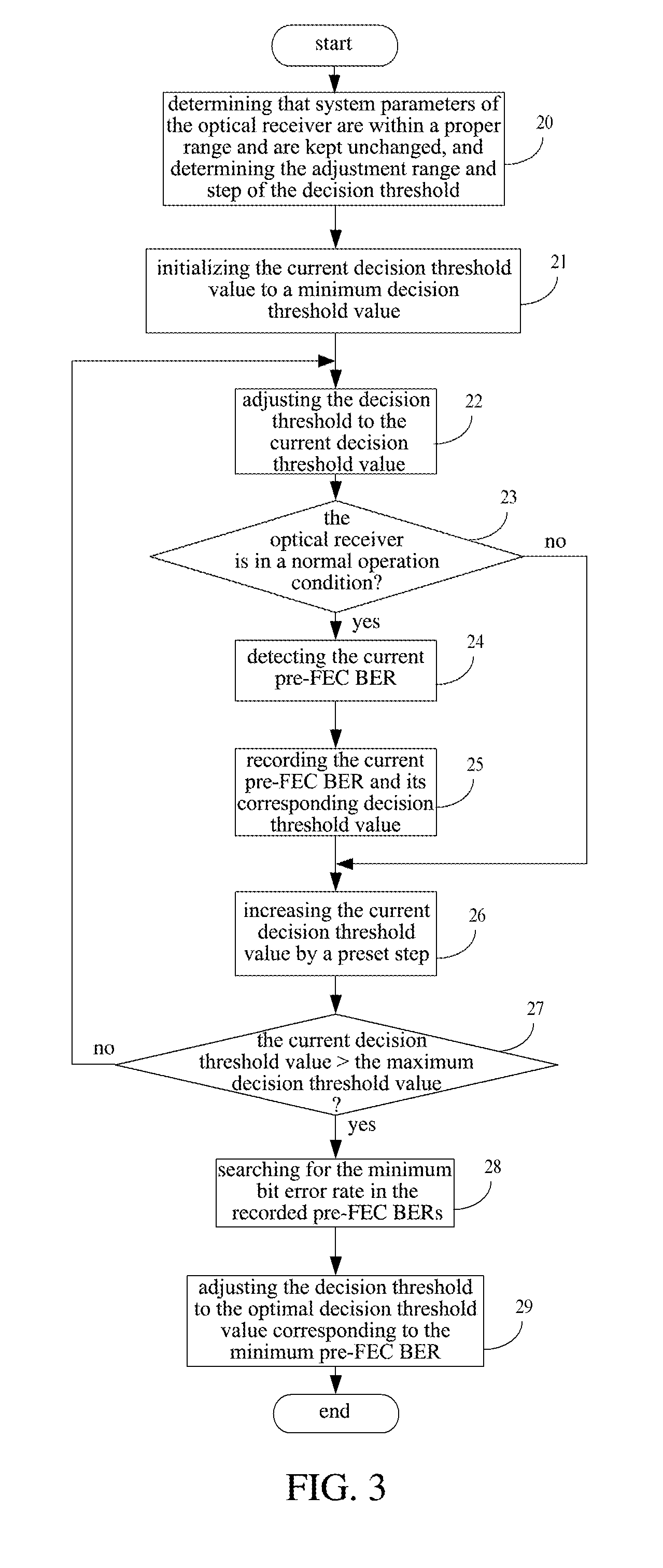 Method and apparatus optimizing decision threshold level of optical receiver