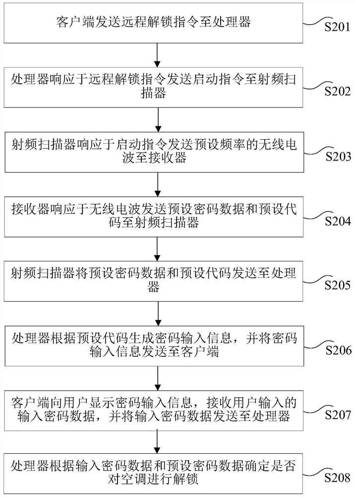 Air conditioner remote control method, device and system and air conditioner