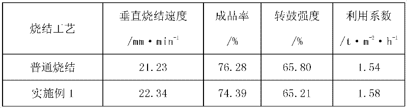 Flue gas circulation and biomass energy combined iron ore sintering method