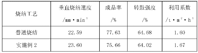 Flue gas circulation and biomass energy combined iron ore sintering method