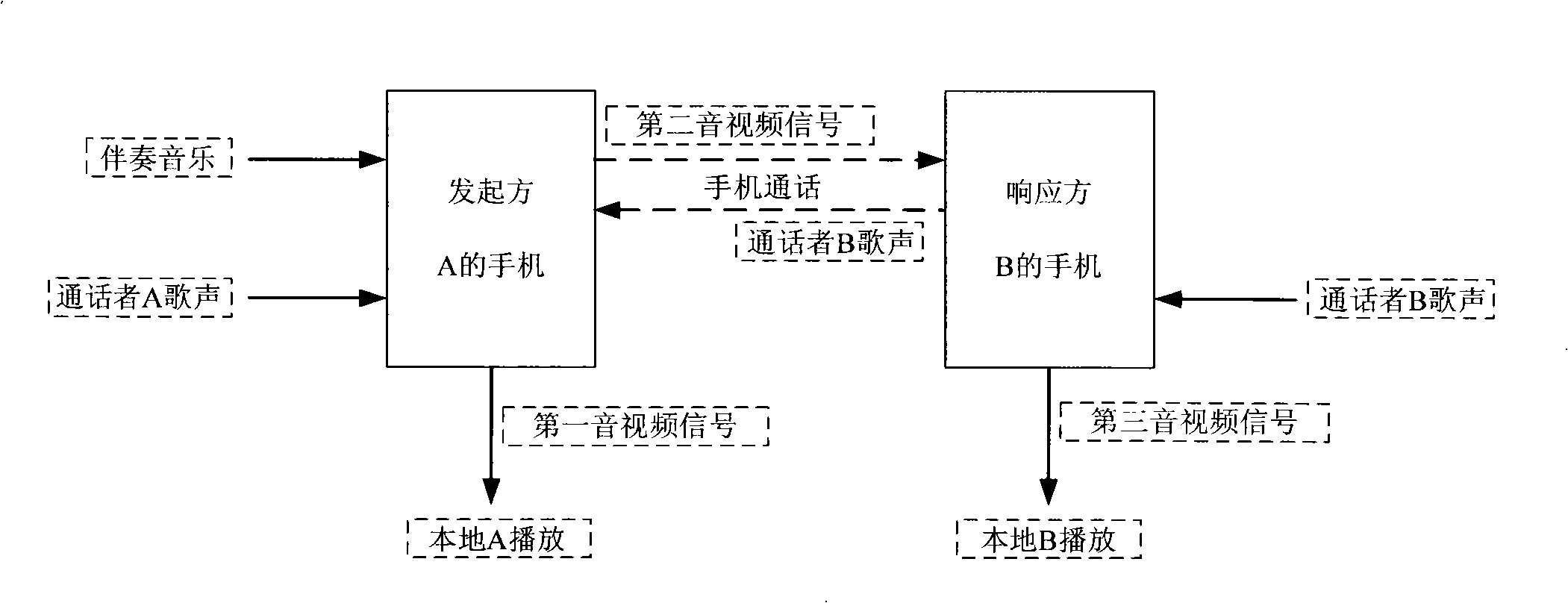 Method for implementing network karaoke OK and portable equipment