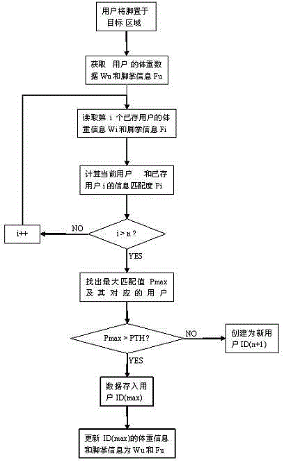 Intelligent identity recognition weighing scale adopting optical camera shooting scanning and automatic identity recognition method thereof