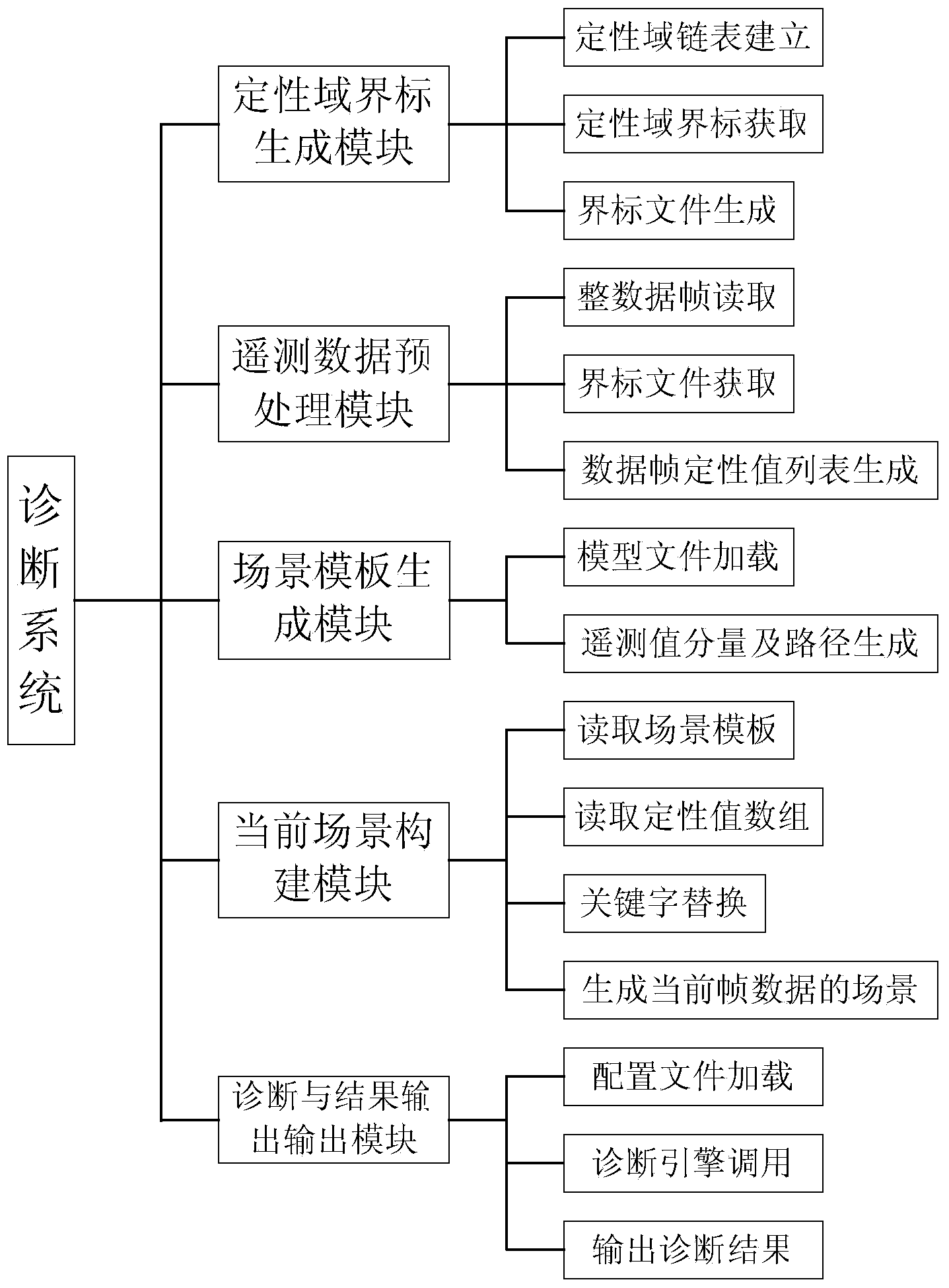 Electrical system modeling method and fault diagnosis system based on qualitative model