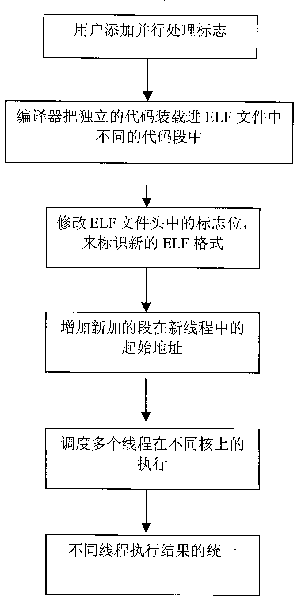 Method for reconstructing ELF file formats under multi-core architecture