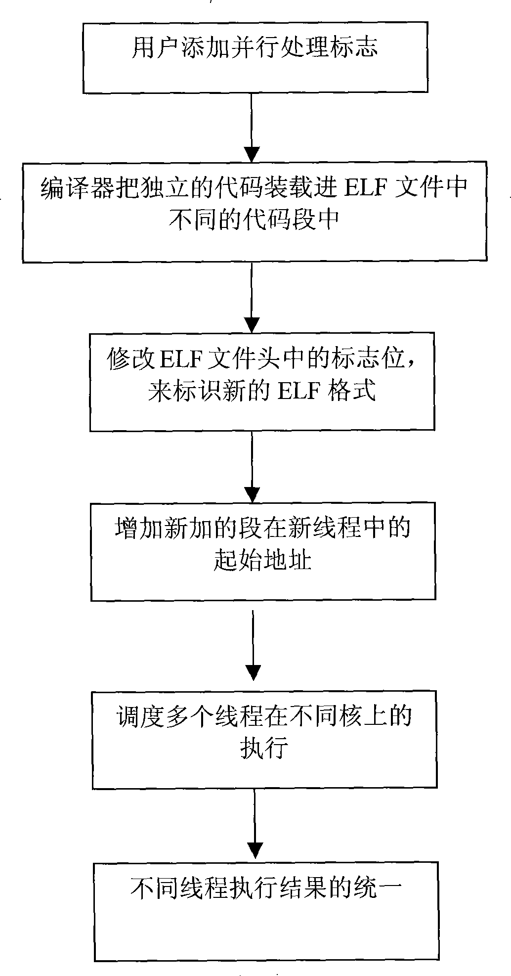 Method for reconstructing ELF file formats under multi-core architecture