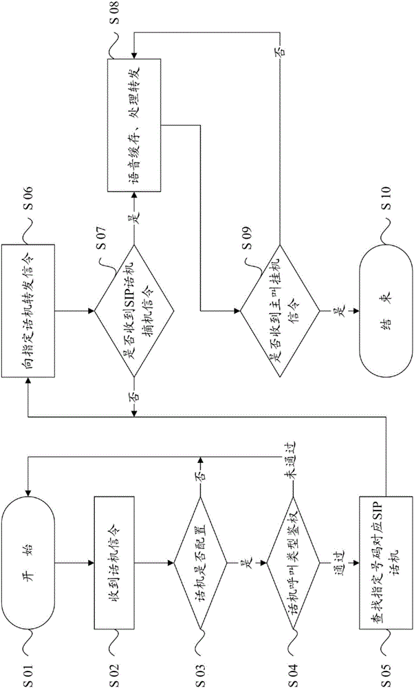 Network telephone switchboard for expanding special calls and implementation method thereof