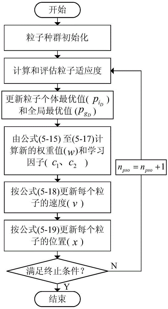 Micro-grid dynamic optimization scheduling method combined with double master control cooperation and MPSO algorithm