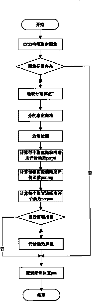 Method for automatically focusing microscope system in urinary sediment examination equipment