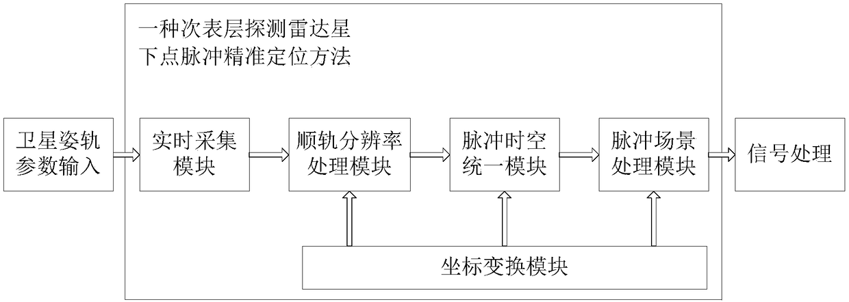 Sub-surface detection radar sub-satellite point pulse precise positioning method