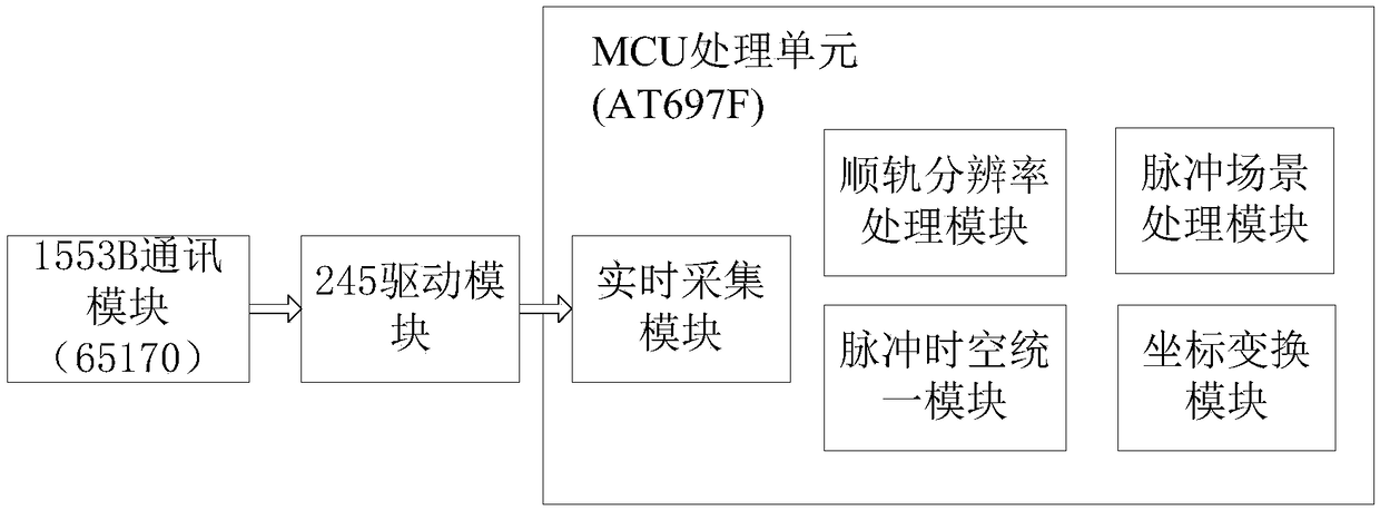 Sub-surface detection radar sub-satellite point pulse precise positioning method