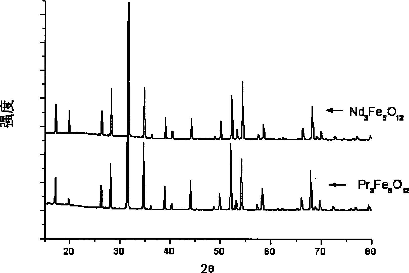 Rare earth garnet type ferrite compound and preparation method thereof