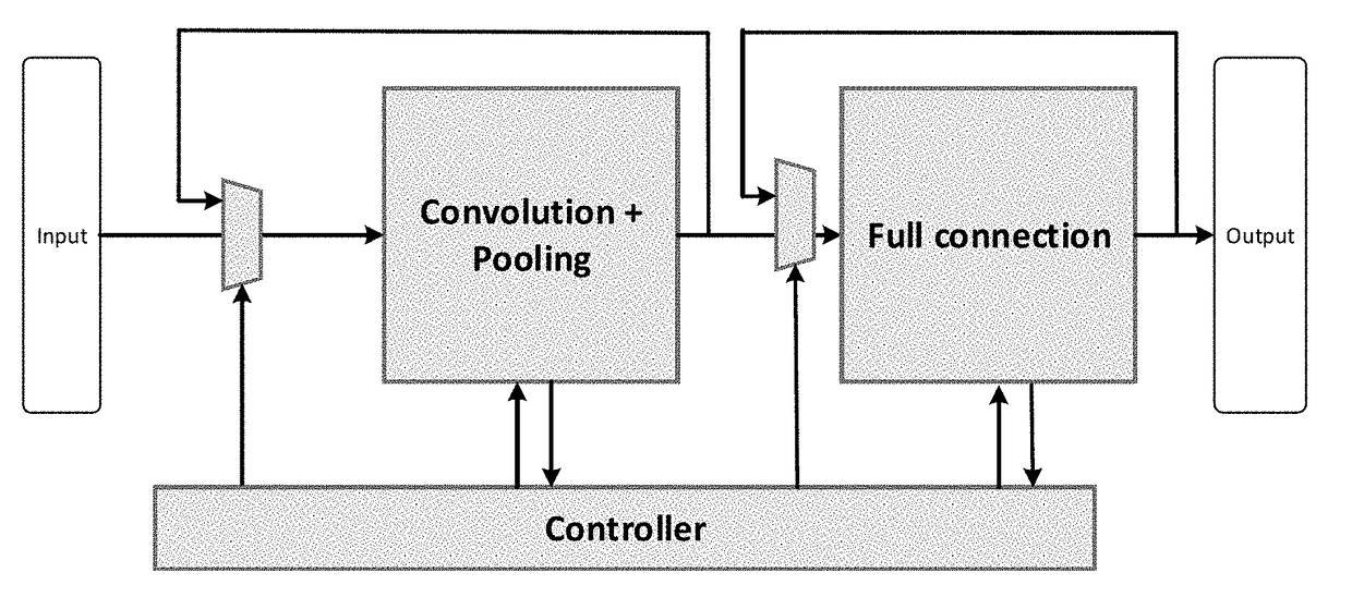 Apparatus and Method for Achieving Accelerator of Sparse Convolutional Neural Network