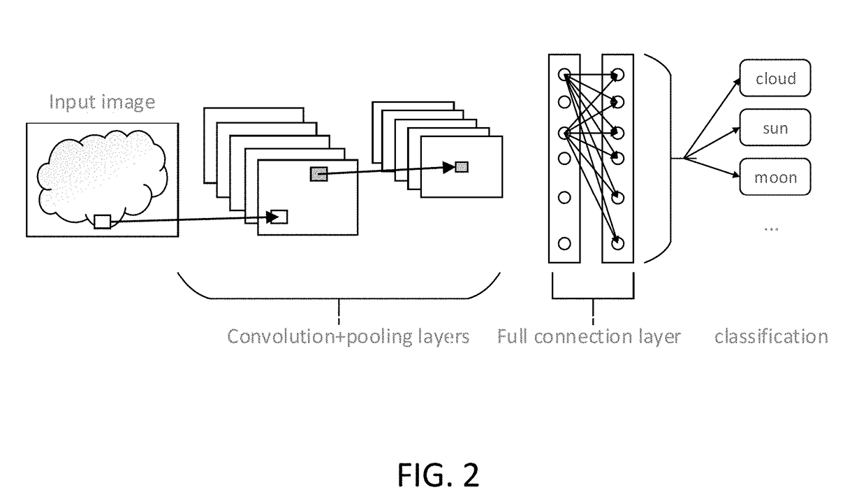 Apparatus and Method for Achieving Accelerator of Sparse Convolutional Neural Network