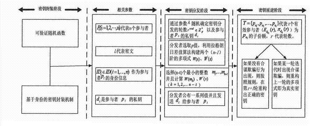 Key distribution and reconstruction method and device based on mobile internet