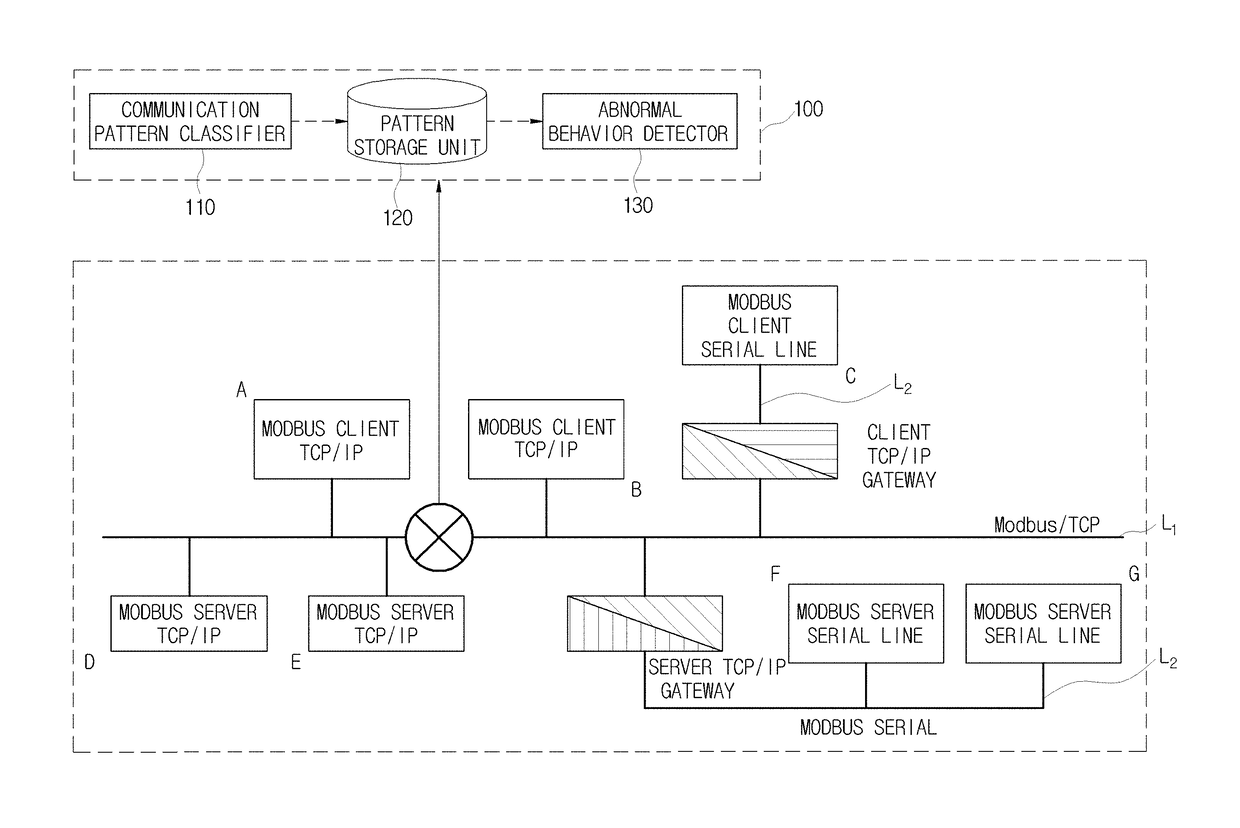 Abnormal traffic detection apparatus and method based on modbus communication pattern learning