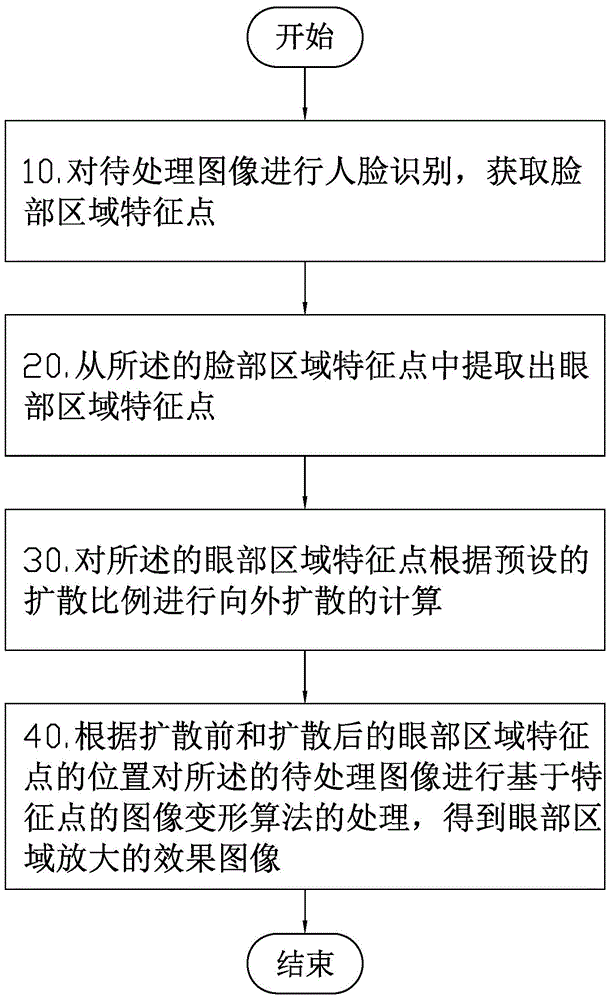 Eye image processing method and system based on image morphing and shooting terminal