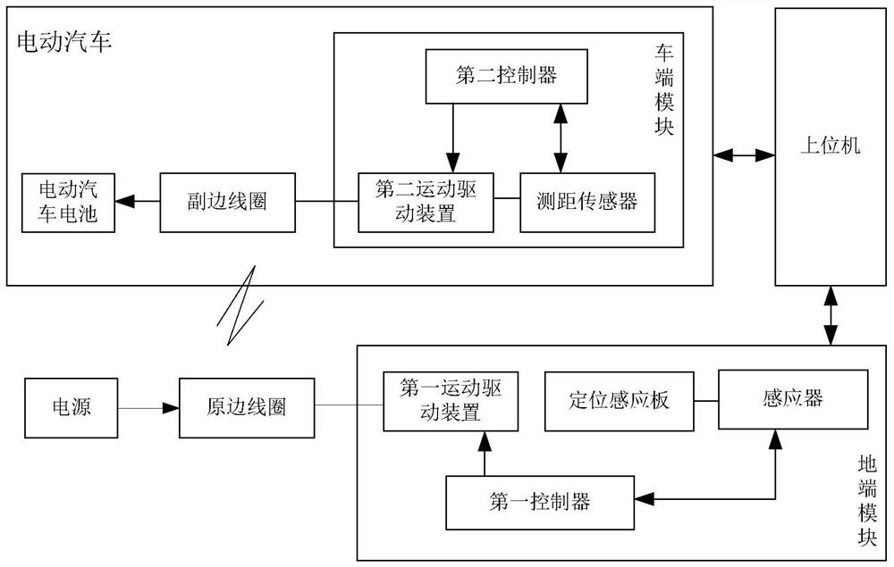 An electric vehicle wireless charging positioning device and method thereof