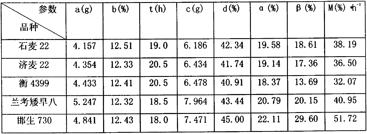 Screening method of storage-tolerant wheat seeds