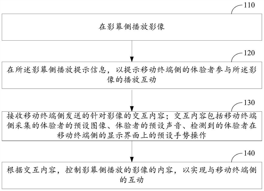 Interaction method and device between video screen and mobile terminal