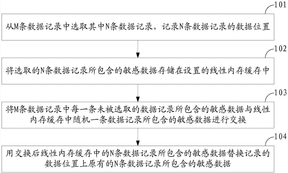 Method and device for removing sensitivity of sensitive data