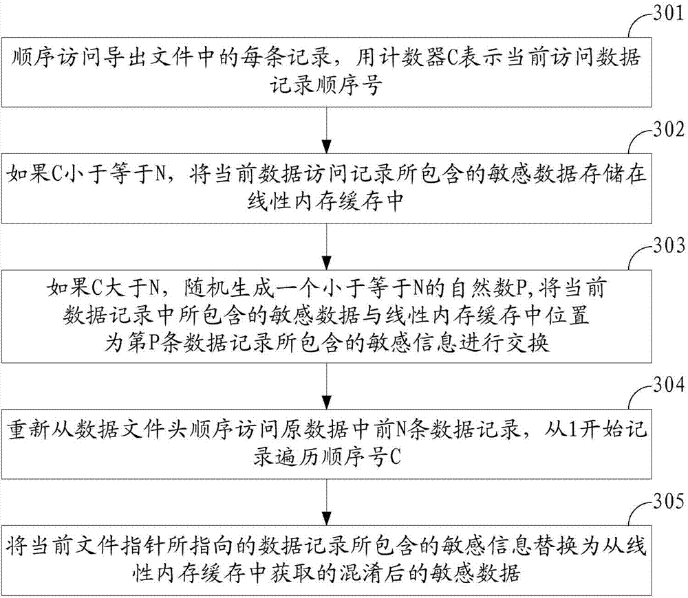 Method and device for removing sensitivity of sensitive data