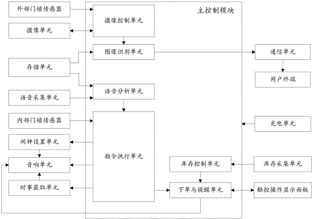 Smart sound box system and control method therefor