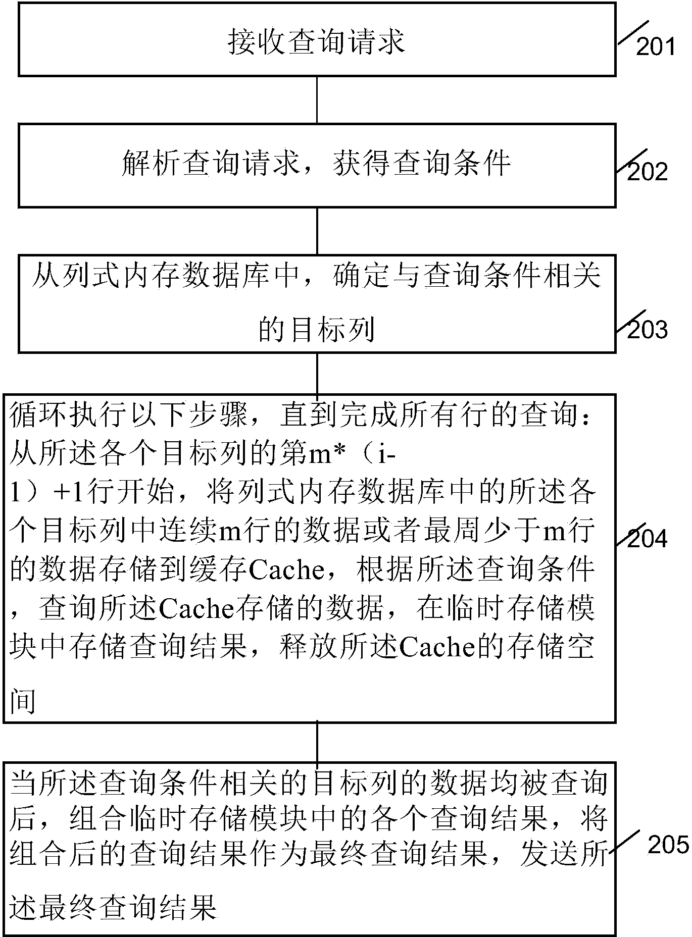 Database query method and server