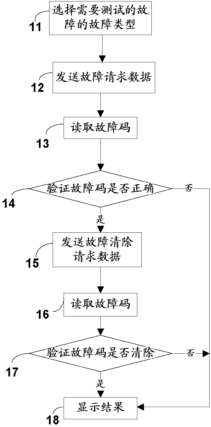 Automobile electronic control unit diagnostic function test method and system