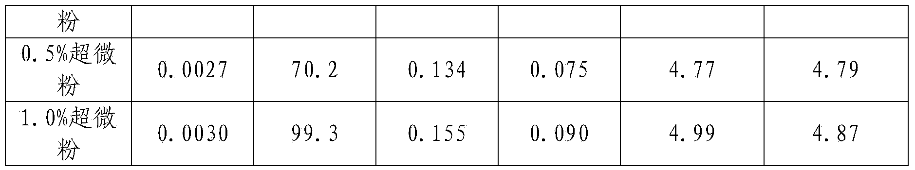 Astragalus and ginseng powder submicron powder, and manufacturing method and application thereof