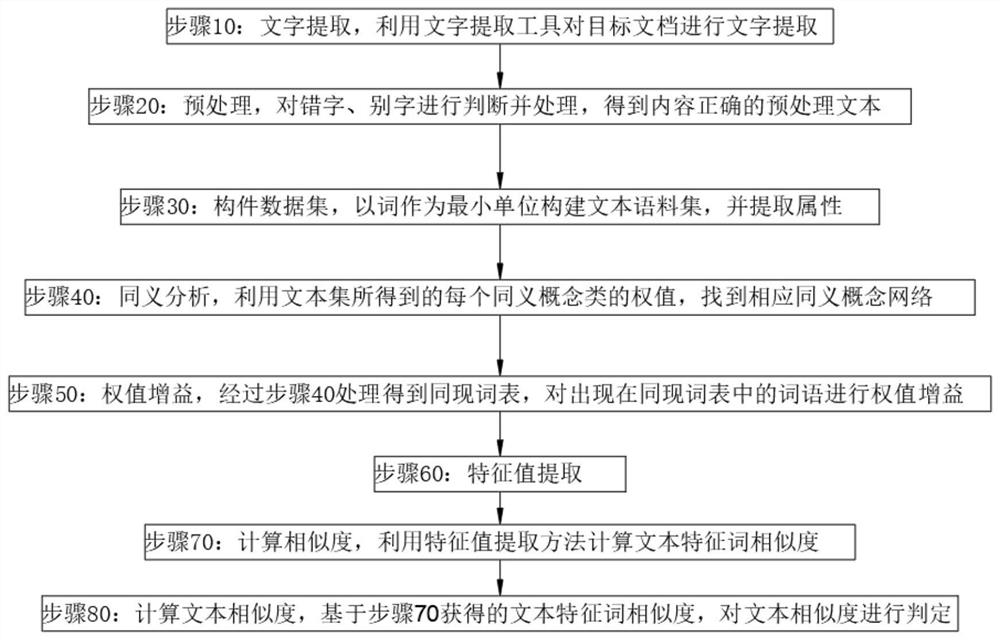 Text semantic analysis and feature value extraction method