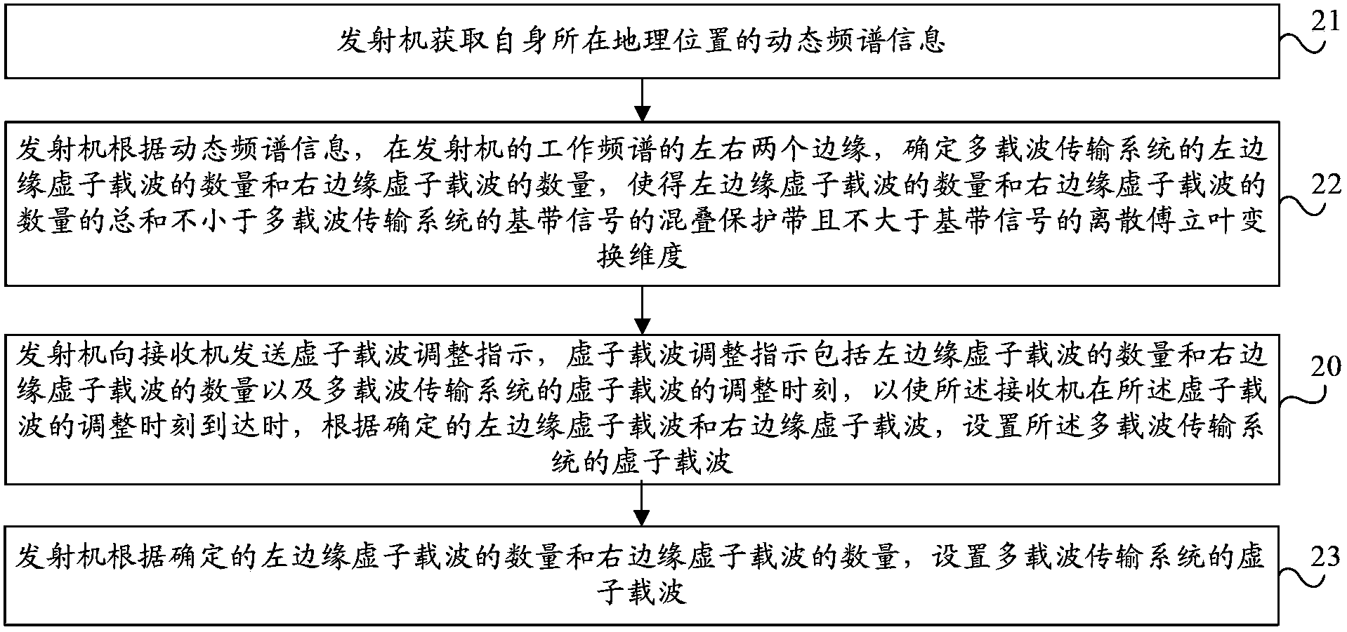 Dynamic configuration method, device and system for virtual subcarriers and receiving method and device for dynamic virtual subcarriers