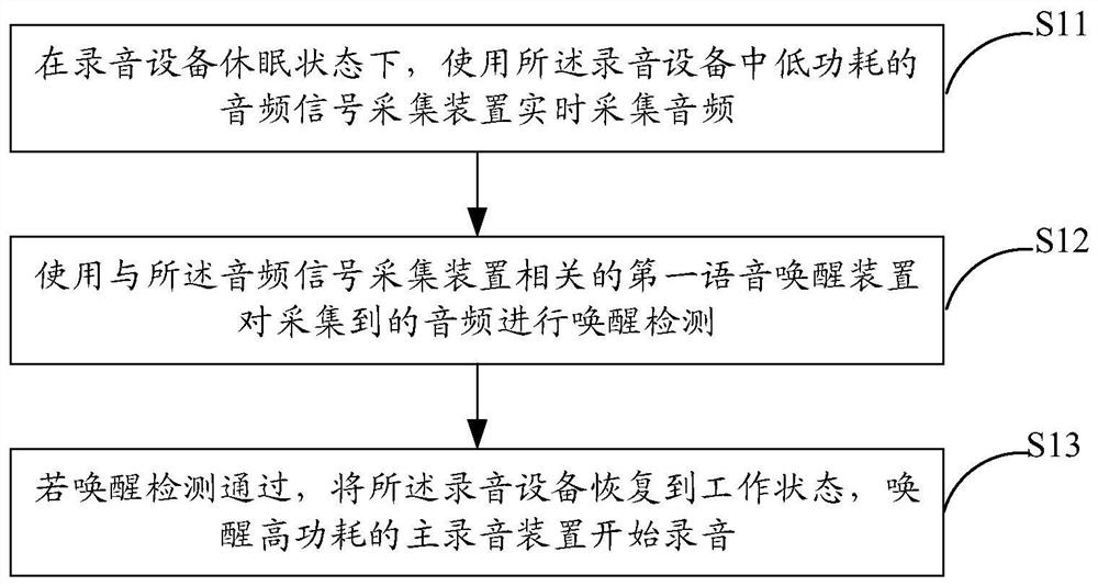 Recording triggering method and system of recording equipment