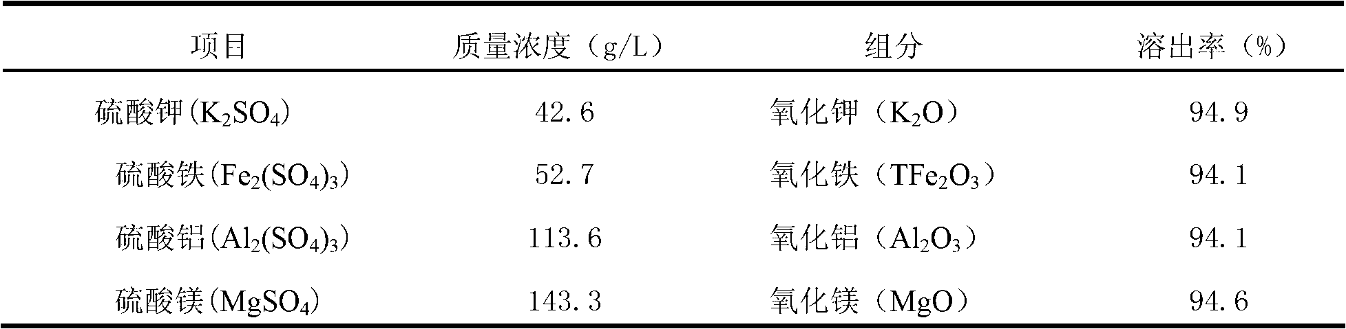 Process for preparing agricultural ammonium potassium sulfate from biotite powder