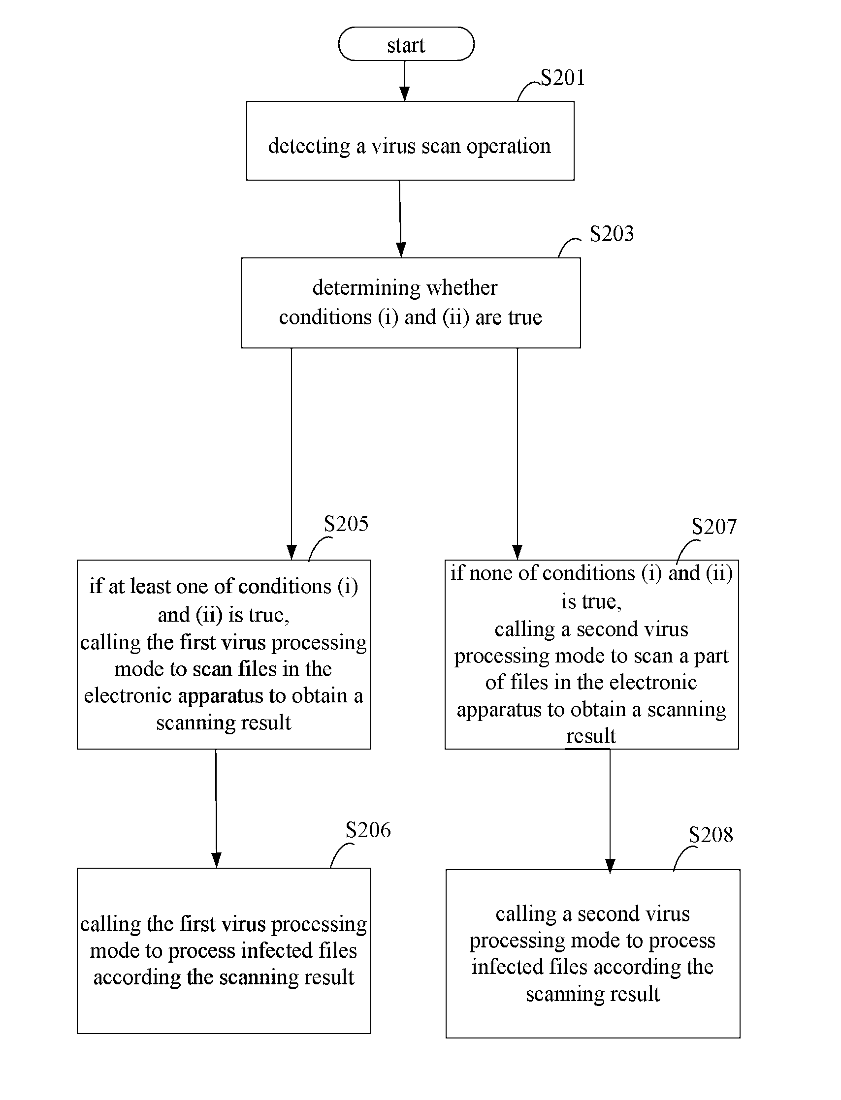 Method, device and storage medium for processing virus