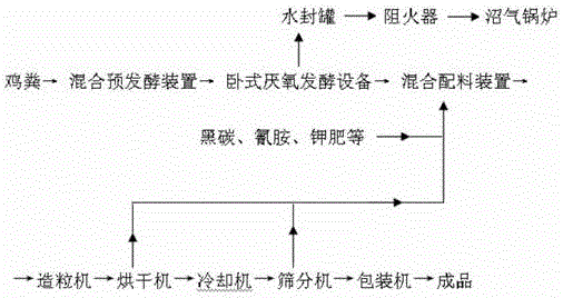 A kind of chicken manure organic fertilizer and preparation method thereof