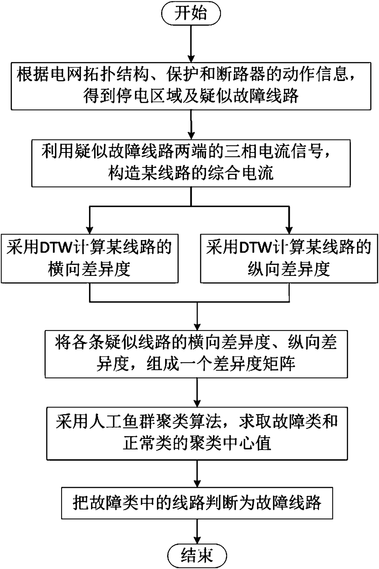 Power grid fault diagnosis method