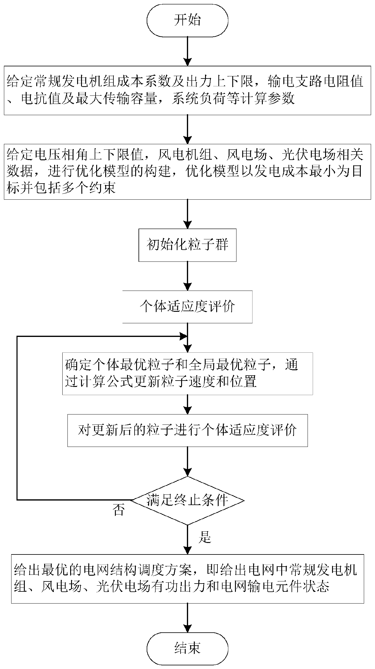 A structure scheduling method of power system including wind power and solar power