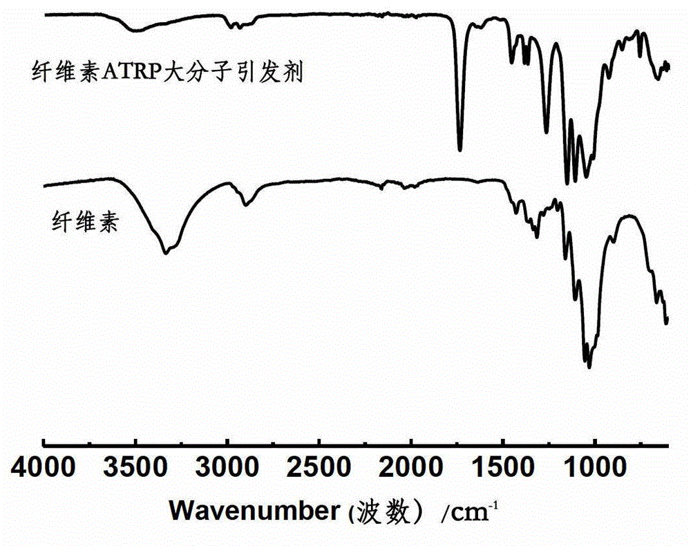 Preparation method of cellulose-g-resin acid grafted copolymer