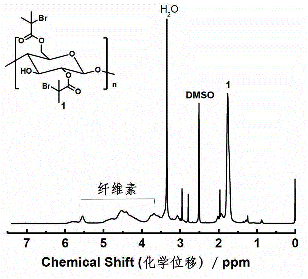 Preparation method of cellulose-g-resin acid grafted copolymer