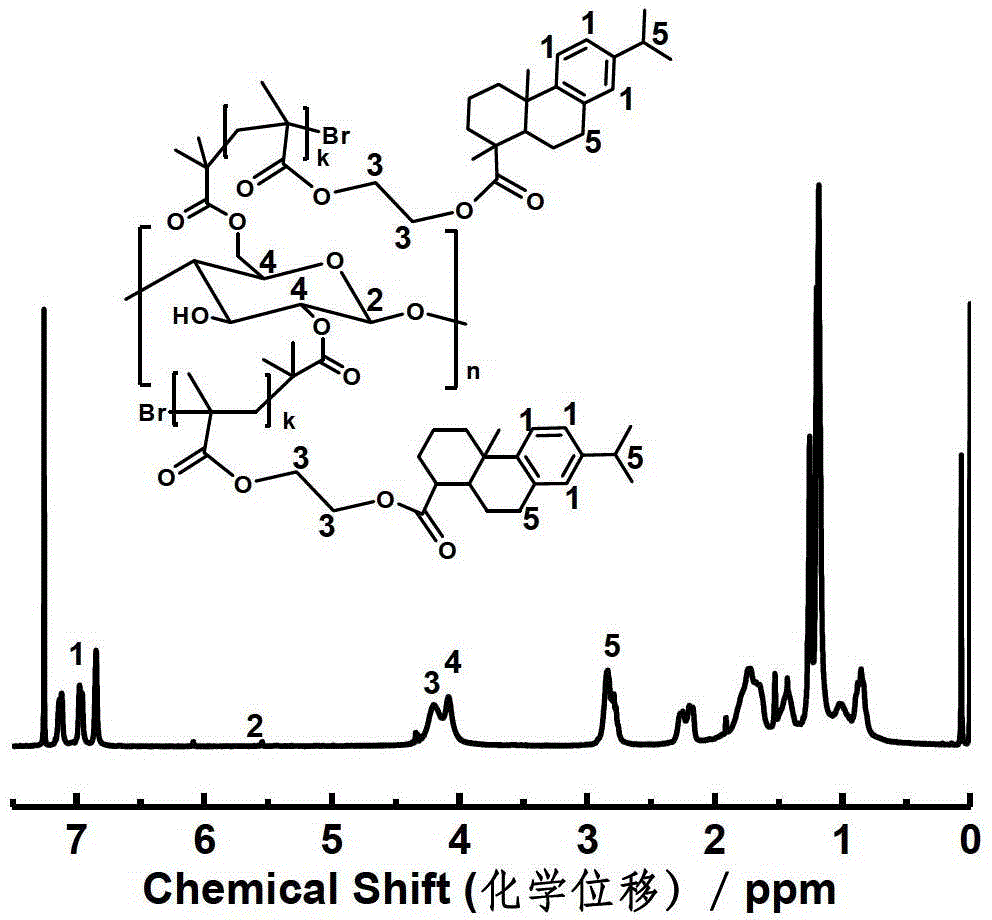 Preparation method of cellulose-g-resin acid grafted copolymer