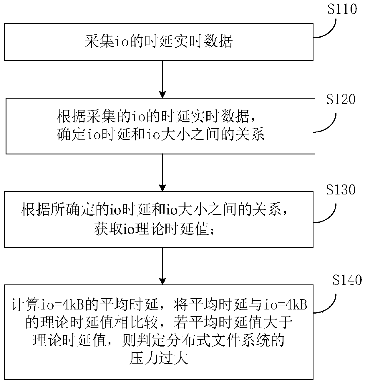 Method and device for monitoring IO time delay of distributed file system and storage medium