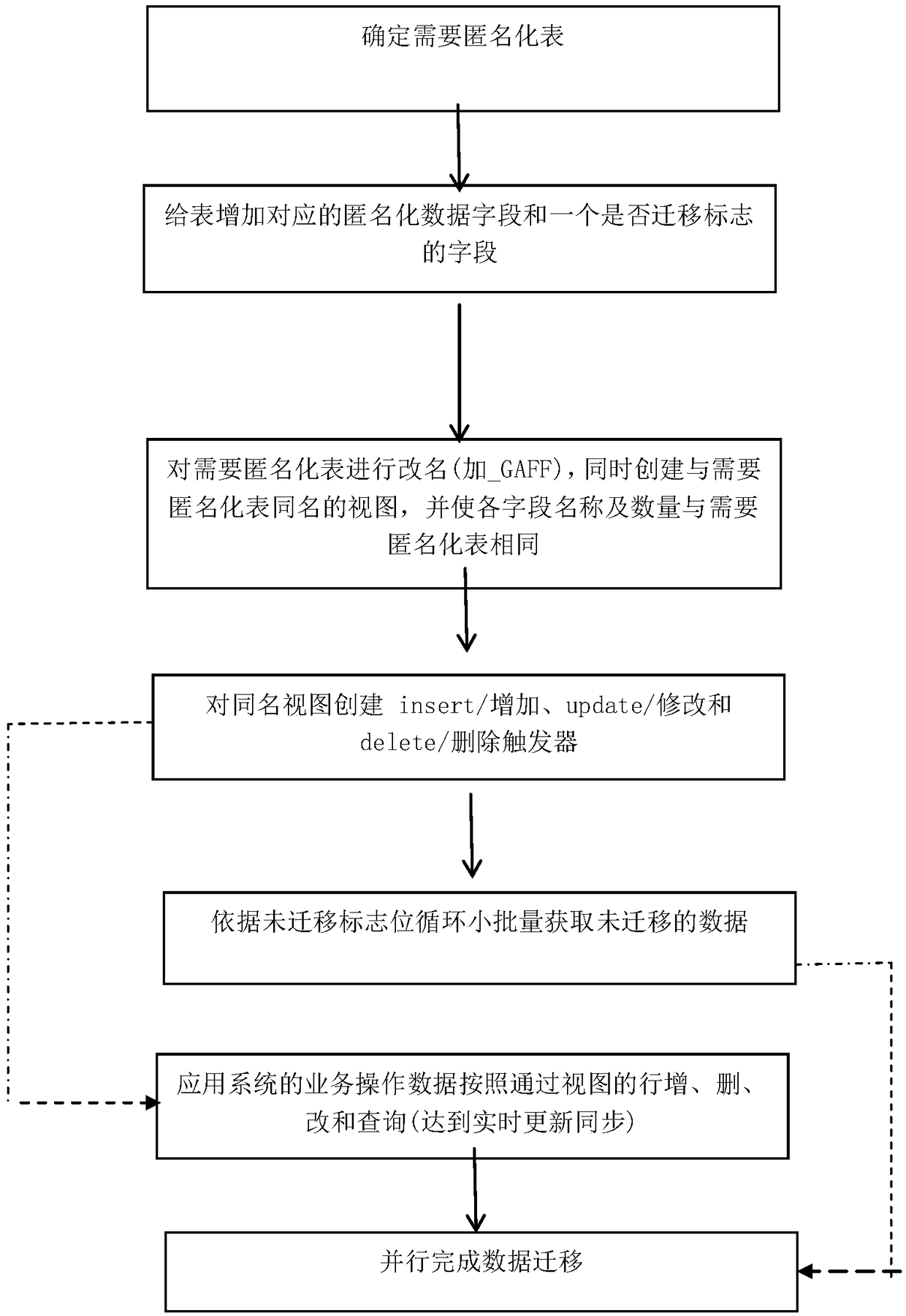 Transparent online database anonymized data parallel migration method