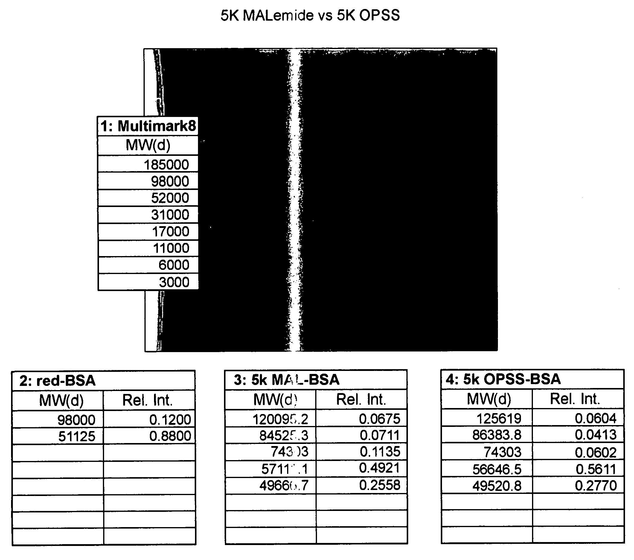 Stabilized polymeric thiol reagents